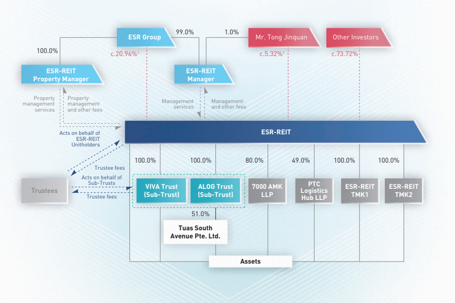 Trust Structure