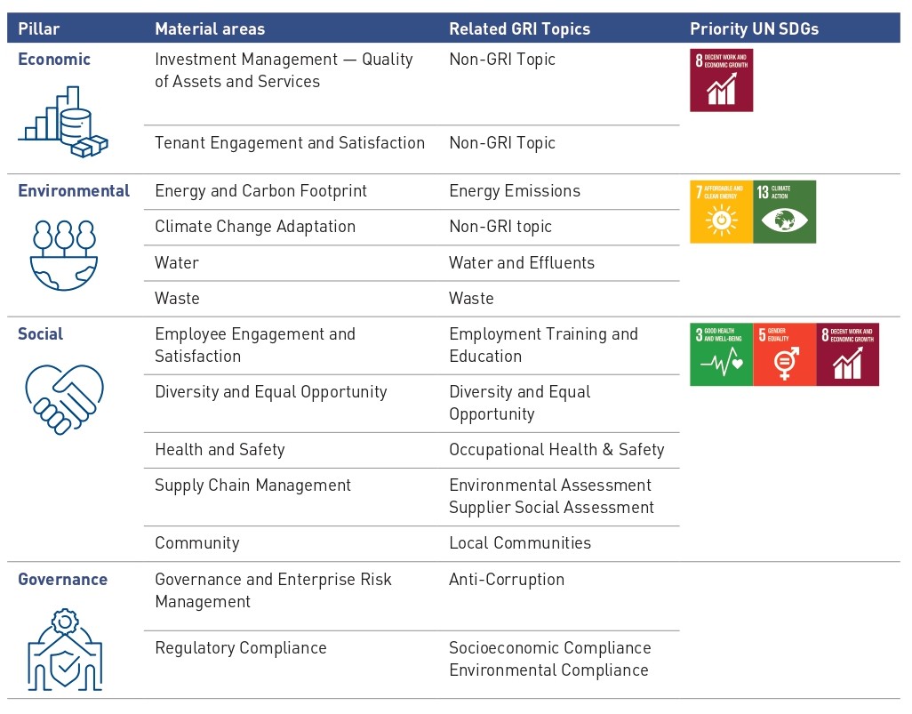 ESR-REIT - Sustainability - Our Material Factors